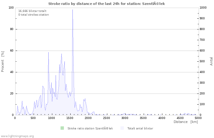 Grafer: Stroke ratio by distance