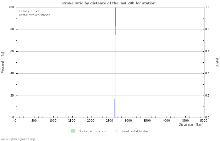 Grafer: Stroke ratio by distance