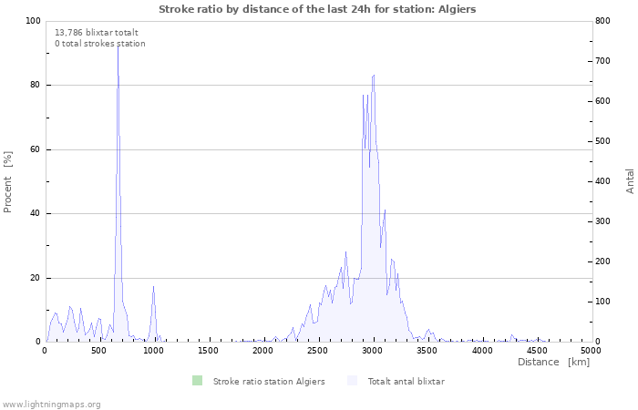 Grafer: Stroke ratio by distance