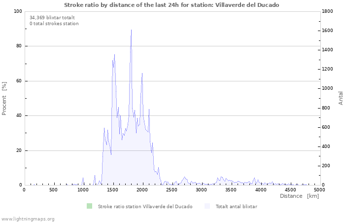 Grafer: Stroke ratio by distance