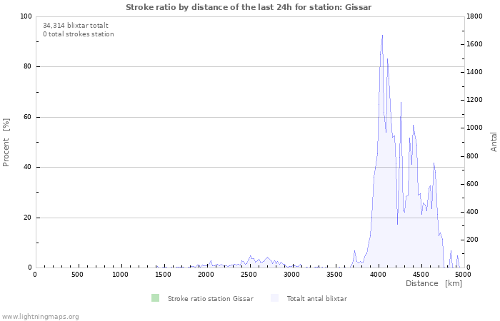 Grafer: Stroke ratio by distance