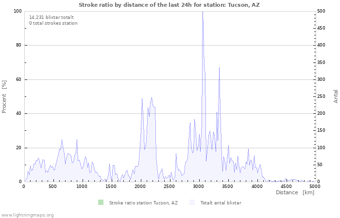 Grafer: Stroke ratio by distance