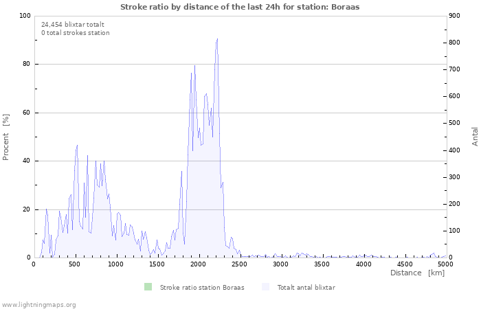 Grafer: Stroke ratio by distance