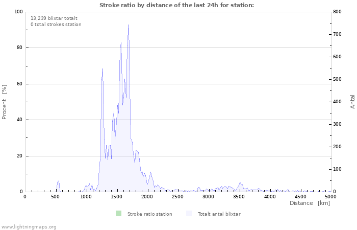 Grafer: Stroke ratio by distance