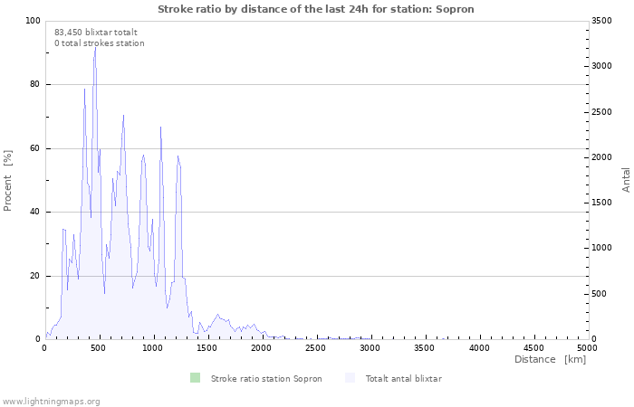 Grafer: Stroke ratio by distance