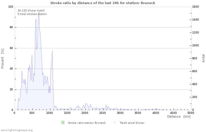 Grafer: Stroke ratio by distance