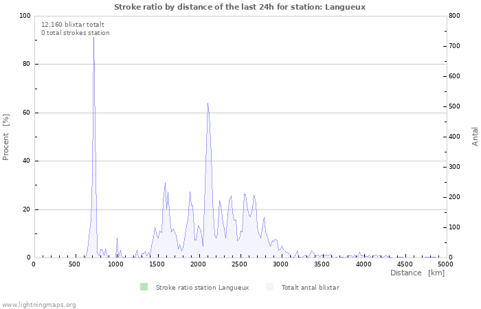 Grafer: Stroke ratio by distance