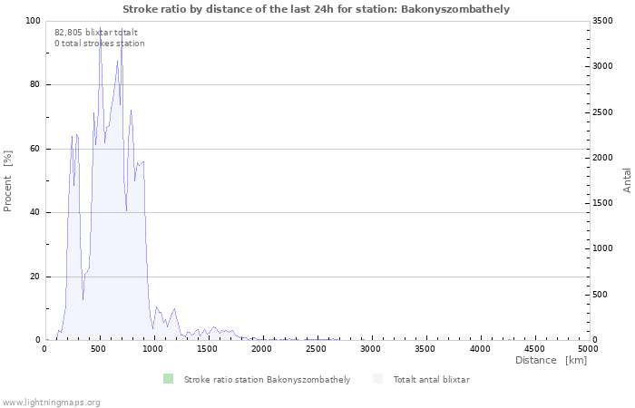 Grafer: Stroke ratio by distance