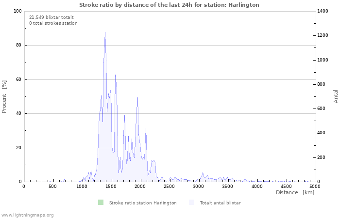 Grafer: Stroke ratio by distance