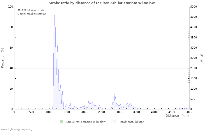 Grafer: Stroke ratio by distance