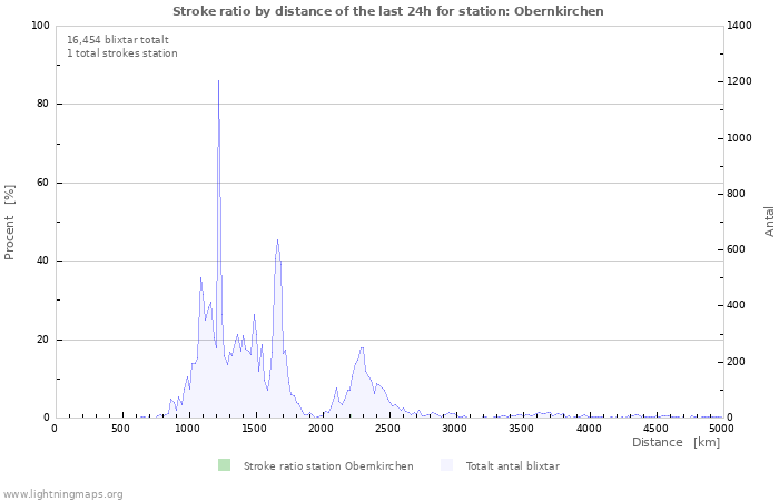 Grafer: Stroke ratio by distance