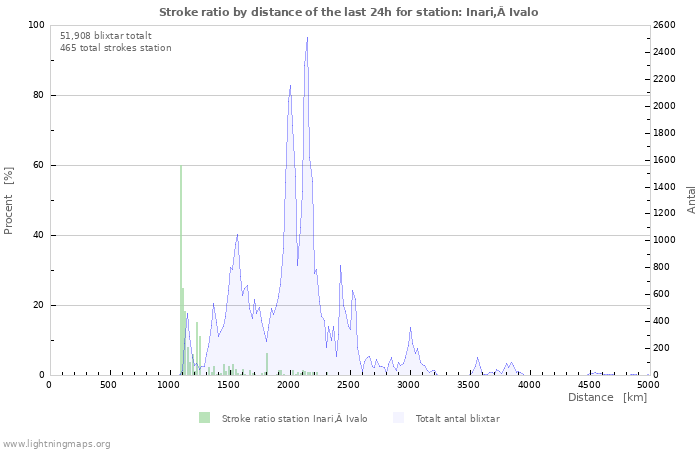 Grafer: Stroke ratio by distance