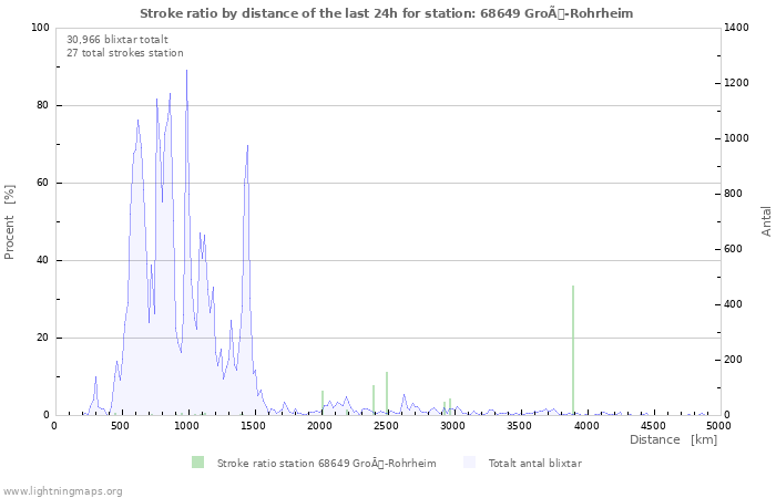 Grafer: Stroke ratio by distance