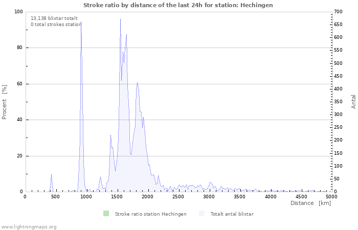 Grafer: Stroke ratio by distance