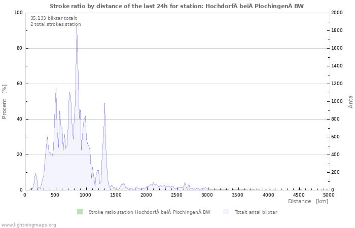 Grafer: Stroke ratio by distance