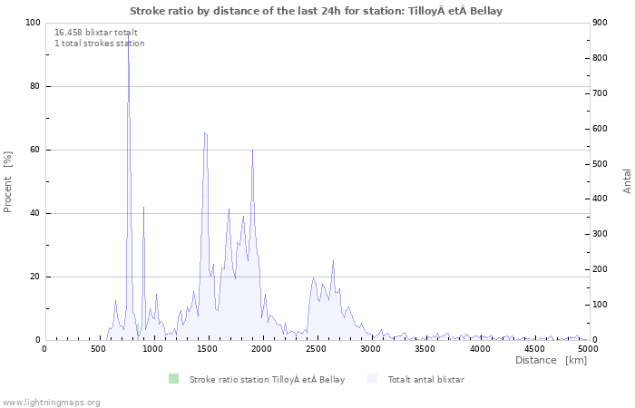 Grafer: Stroke ratio by distance