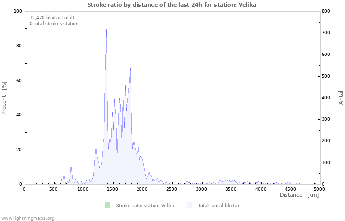 Grafer: Stroke ratio by distance