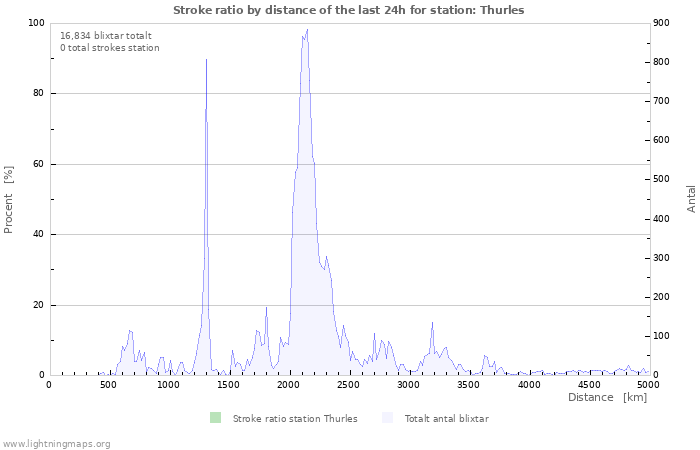 Grafer: Stroke ratio by distance