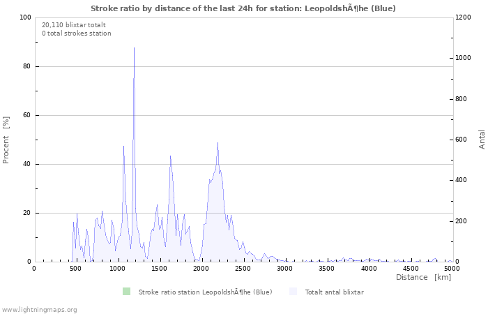 Grafer: Stroke ratio by distance