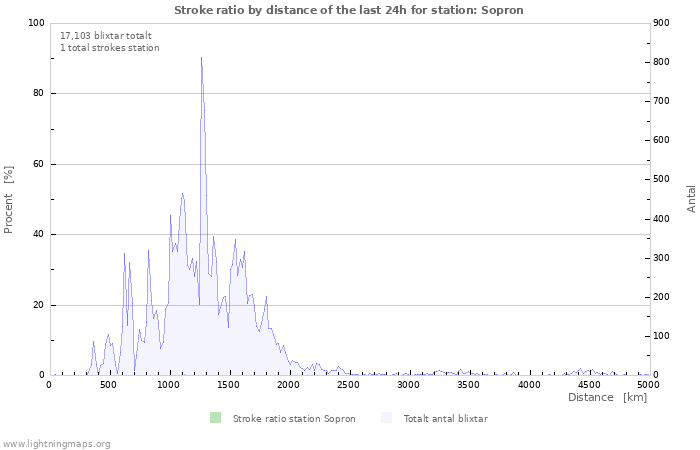 Grafer: Stroke ratio by distance