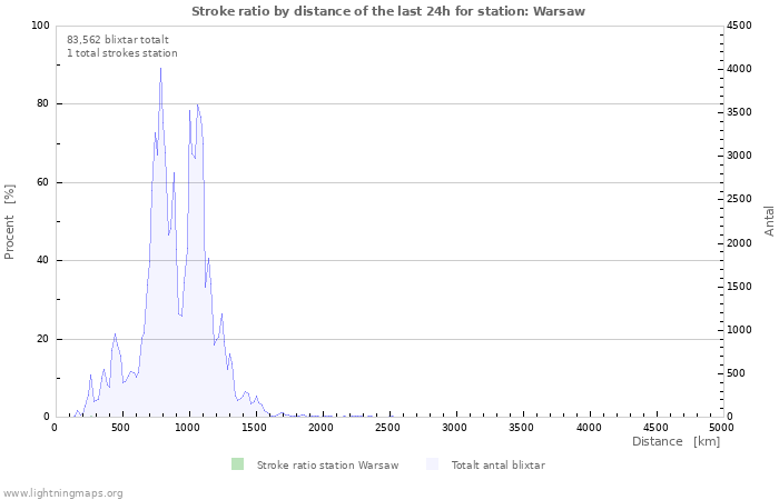 Grafer: Stroke ratio by distance