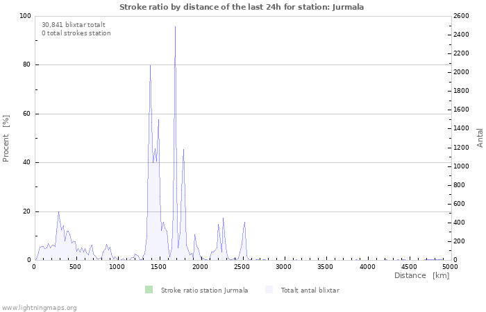 Grafer: Stroke ratio by distance