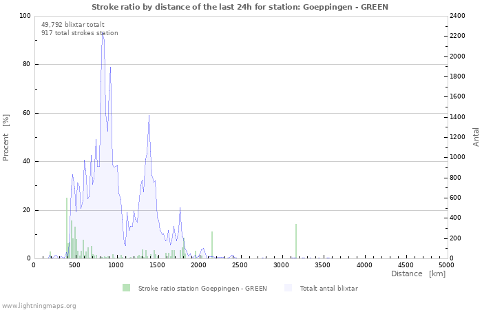 Grafer: Stroke ratio by distance