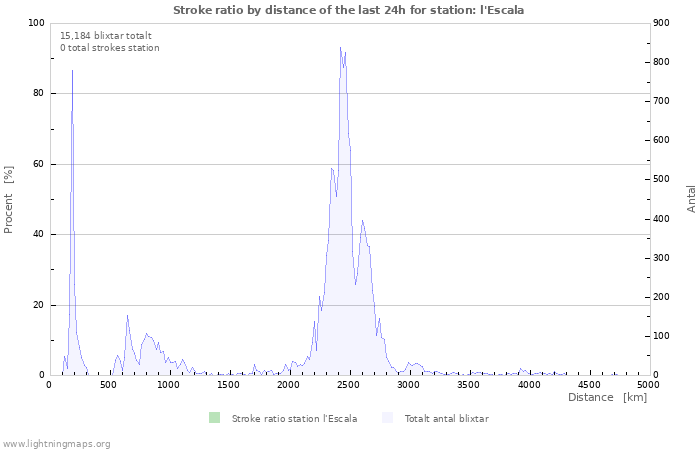 Grafer: Stroke ratio by distance