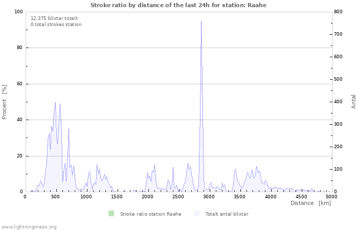 Grafer: Stroke ratio by distance