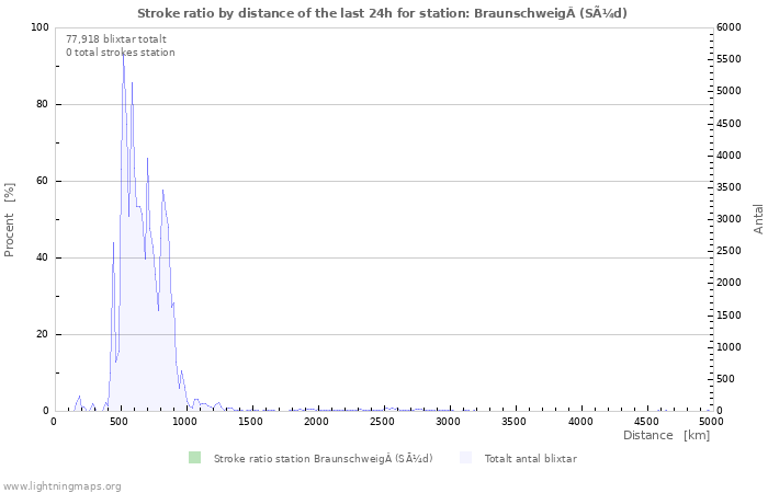 Grafer: Stroke ratio by distance