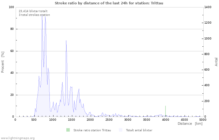 Grafer: Stroke ratio by distance