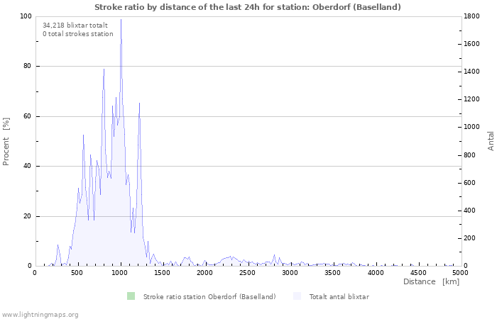 Grafer: Stroke ratio by distance