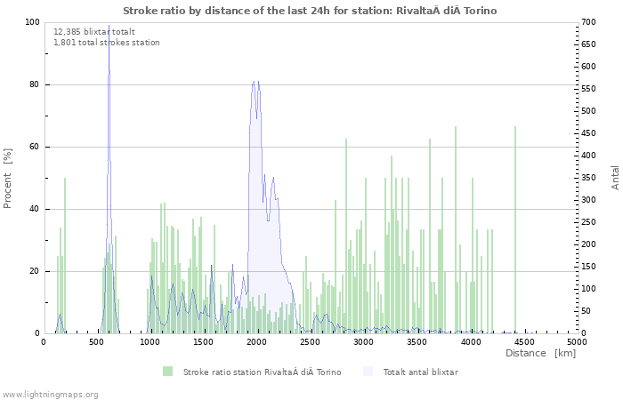 Grafer: Stroke ratio by distance