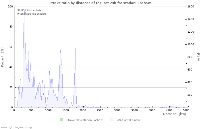 Grafer: Stroke ratio by distance