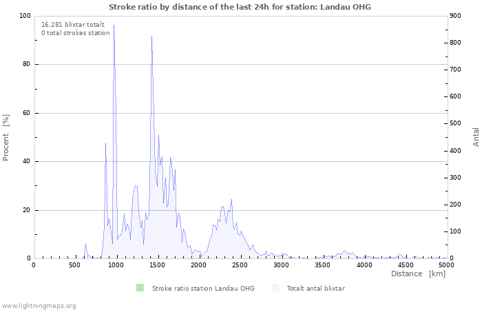 Grafer: Stroke ratio by distance