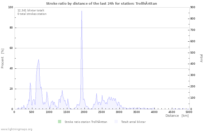 Grafer: Stroke ratio by distance