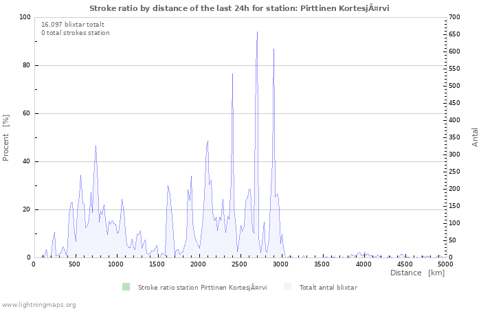 Grafer: Stroke ratio by distance