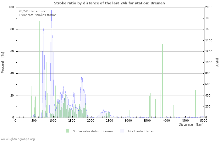 Grafer: Stroke ratio by distance