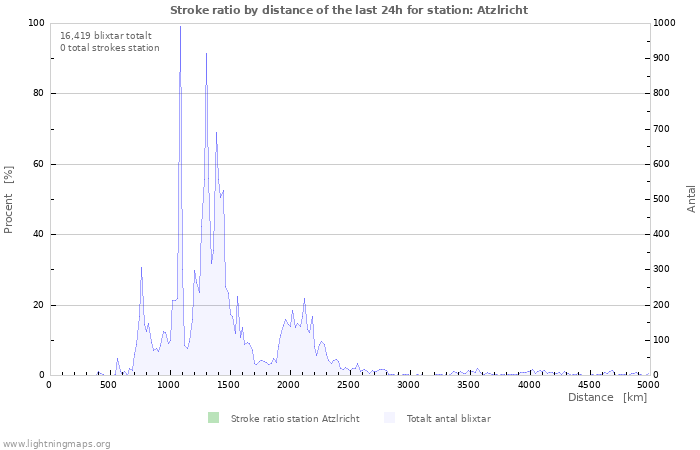 Grafer: Stroke ratio by distance