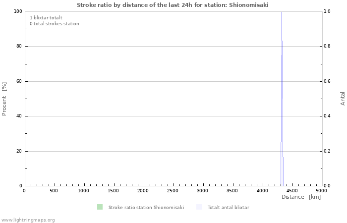 Grafer: Stroke ratio by distance