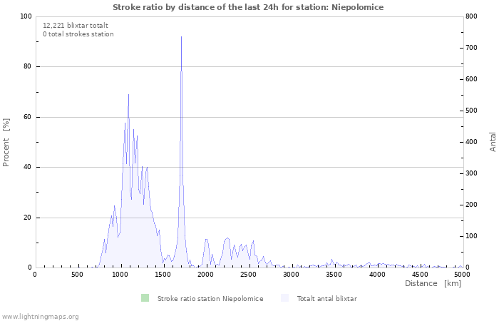 Grafer: Stroke ratio by distance