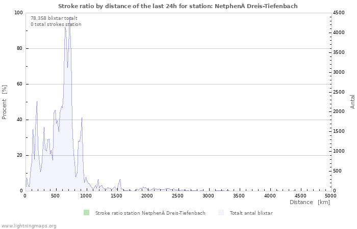 Grafer: Stroke ratio by distance