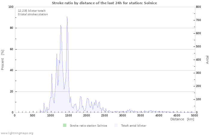 Grafer: Stroke ratio by distance