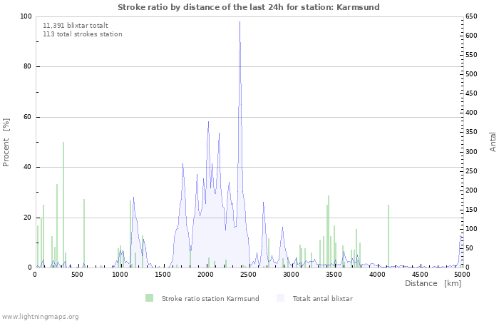 Grafer: Stroke ratio by distance