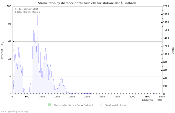 Grafer: Stroke ratio by distance