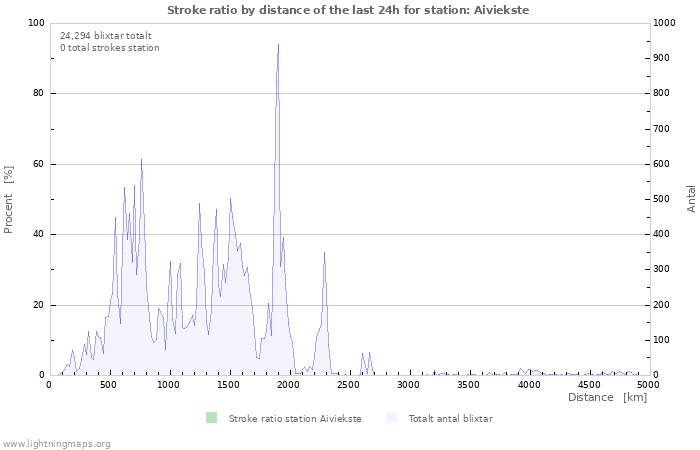 Grafer: Stroke ratio by distance