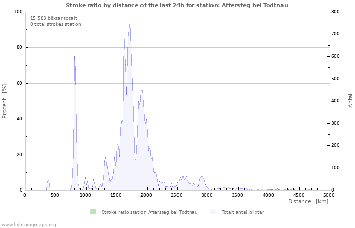 Grafer: Stroke ratio by distance