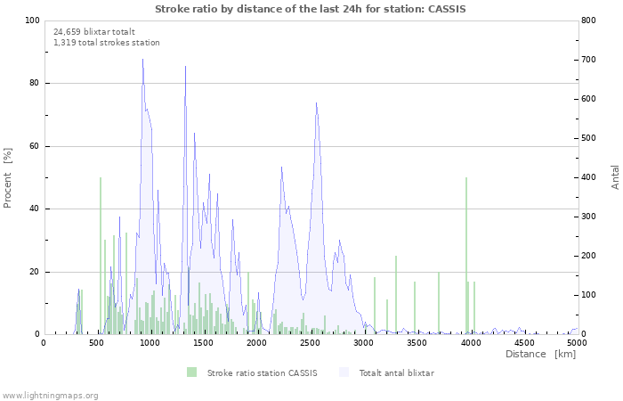 Grafer: Stroke ratio by distance