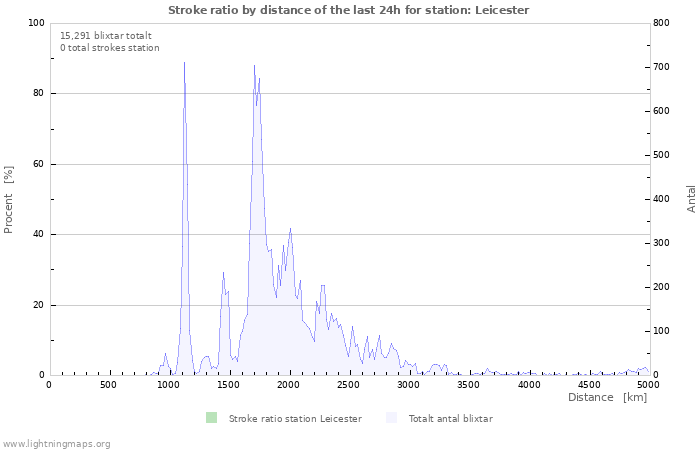 Grafer: Stroke ratio by distance