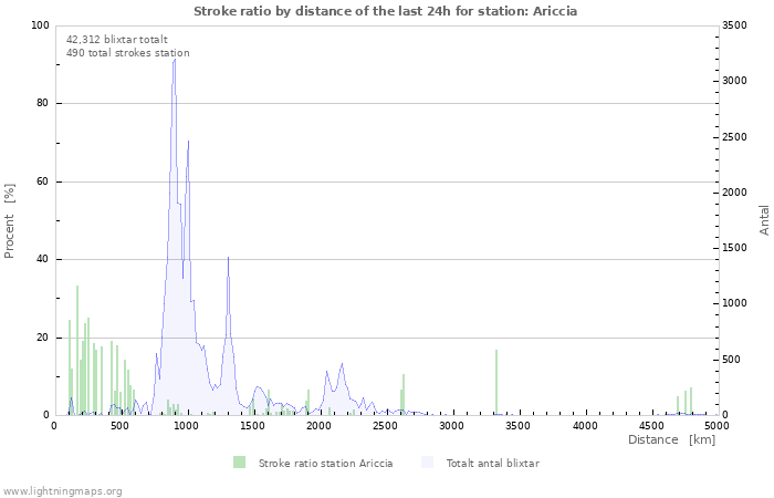 Grafer: Stroke ratio by distance